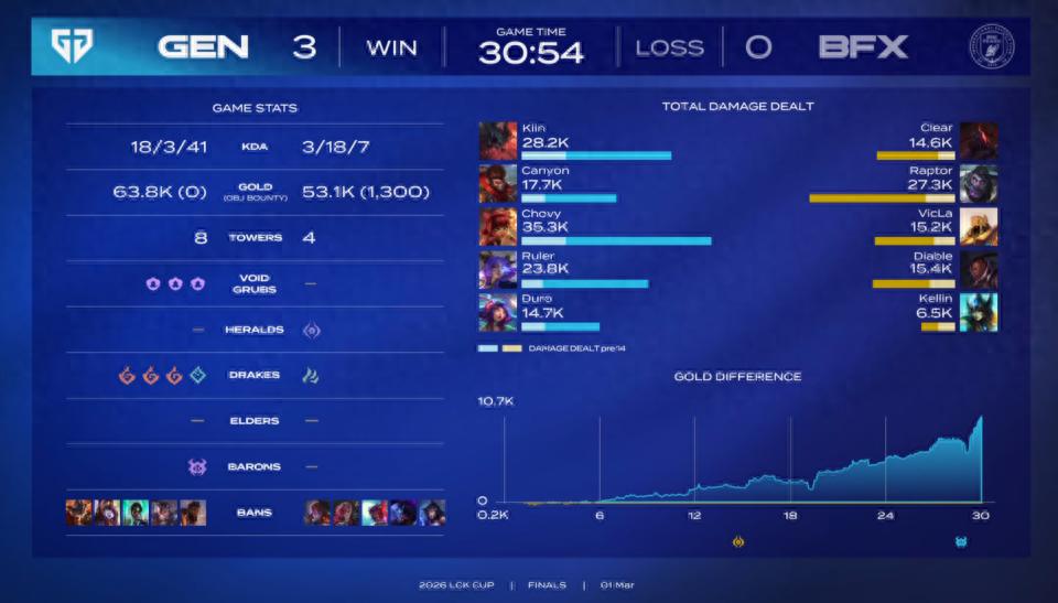 The LCK remains the era of Chovy! GEN sweeps BFX! Next stop, the Vanguard Cup!