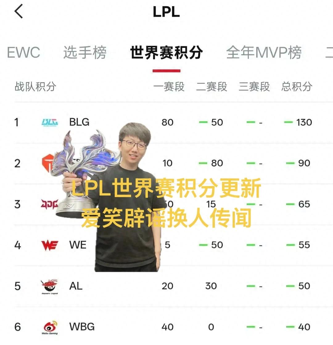 LPL World Championship points situation becomes clear! BLG stands firm at the top, AL's AI Xiao refutes roster change rumors