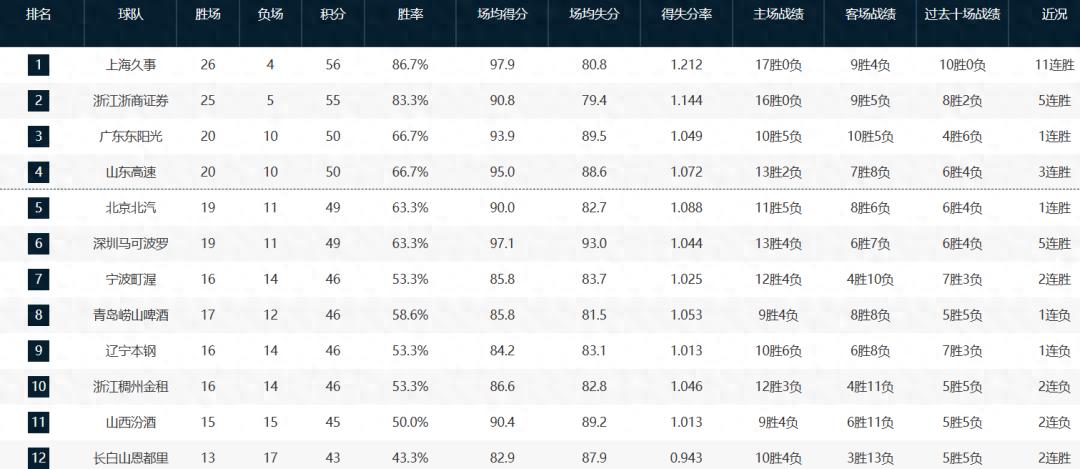 Amazing! Shooting 11 for 8! Chinese men's basketball unleashes another surprise weapon.