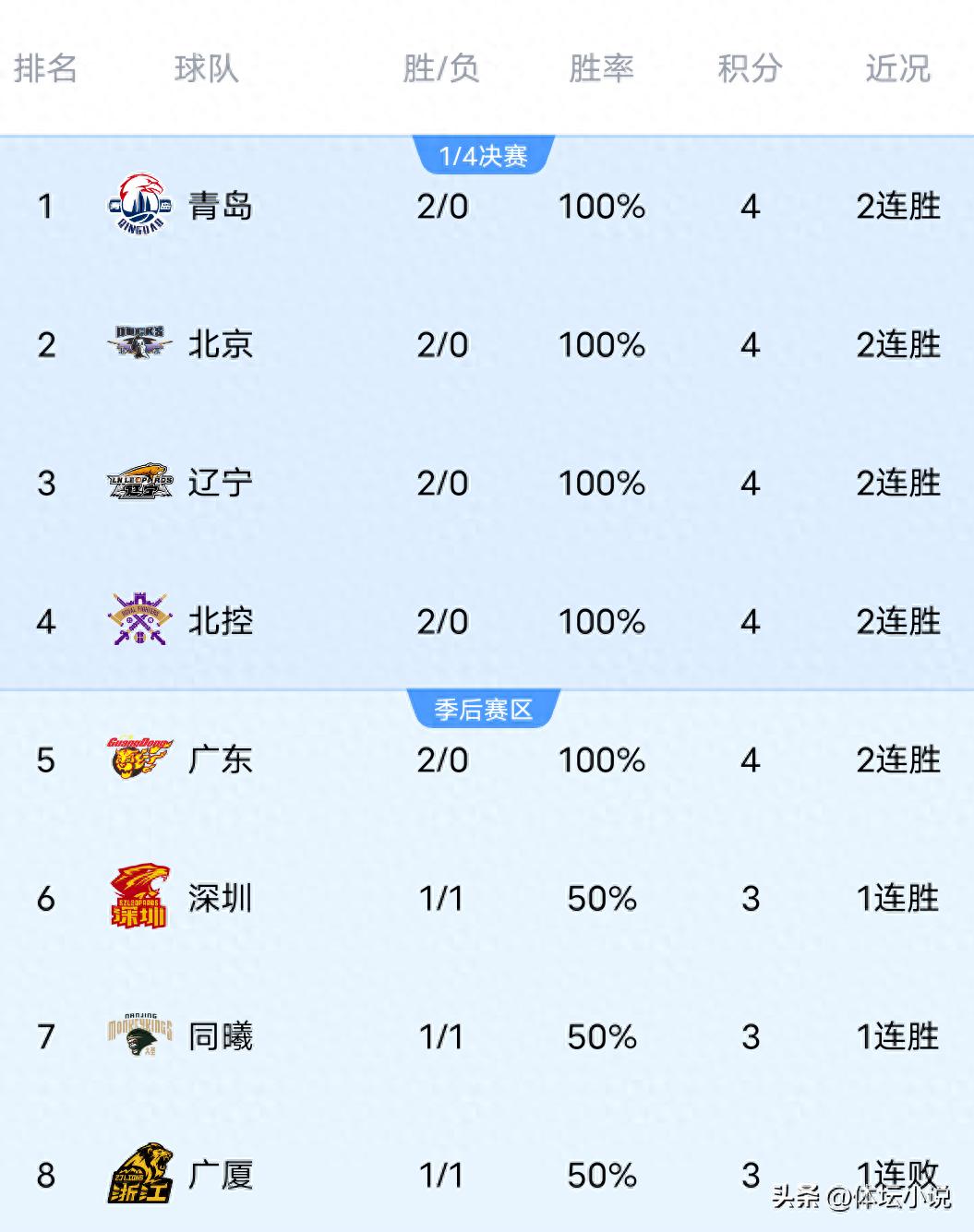 With Guangdong narrowly defeating Zhejiang, Shanxi capturing Ningbo, and Tongxi overcoming Shanghai, the latest CBA rankings have been released.
