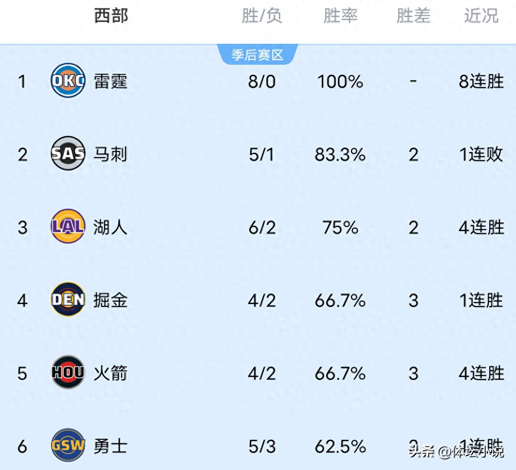 With the Thunder defeating the Clippers to achieve an 8-game winning streak, the Suns falling to the Warriors, and the Pelicans securing their first victory, the NBA Western Conference standings have been updated.