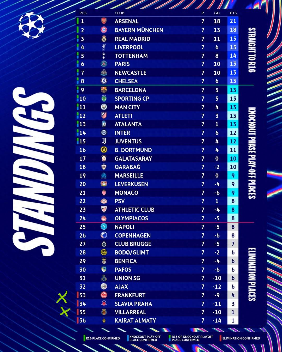 Bundesliga 7th place and La Liga 3rd place, truly embarrassing. Eintracht Frankfurt has 4 points after 7 rounds, Villarreal only 1 point after 7 rounds, both eliminated early.