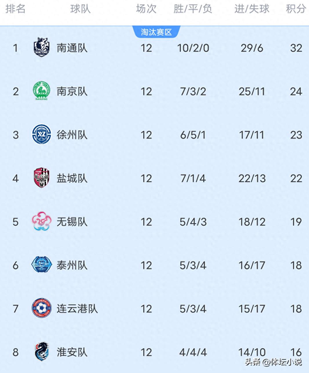 The quarterfinalists are decided! Latest standings in the Su League: Nantong leads, quarterfinal matchup: Huai&#39;an might cause an upset