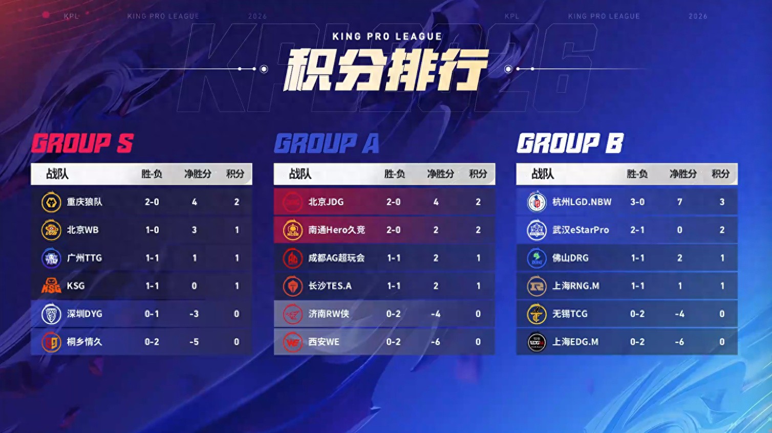 Can KSG stop WB’s 13-game cross-season winning streak in major matches? Can Jindan lead DYG to their first victory in Group S?
