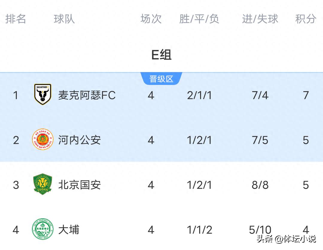 With Beijing Guoan&#39;s 3-0 victory over Tai Po, they secured their first win and climbed to third place as the AFC Champions League 2nd tier standings were released.