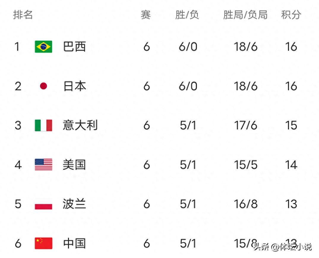 The Women's Volleyball Nations League standings: Japan ranks second with six consecutive wins, four teams share the same record, and China is sixth.