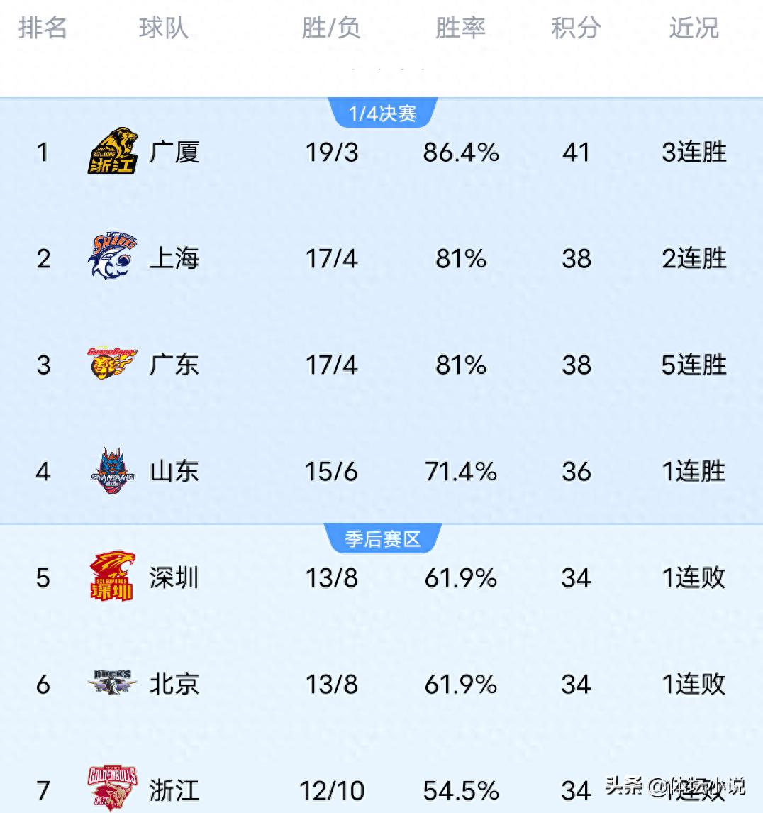 CBA rankings were shaken overnight! Guangsha takes the top spot, Shandong narrowly climbs to fourth, and Liaoning storms up to tenth with a big win.