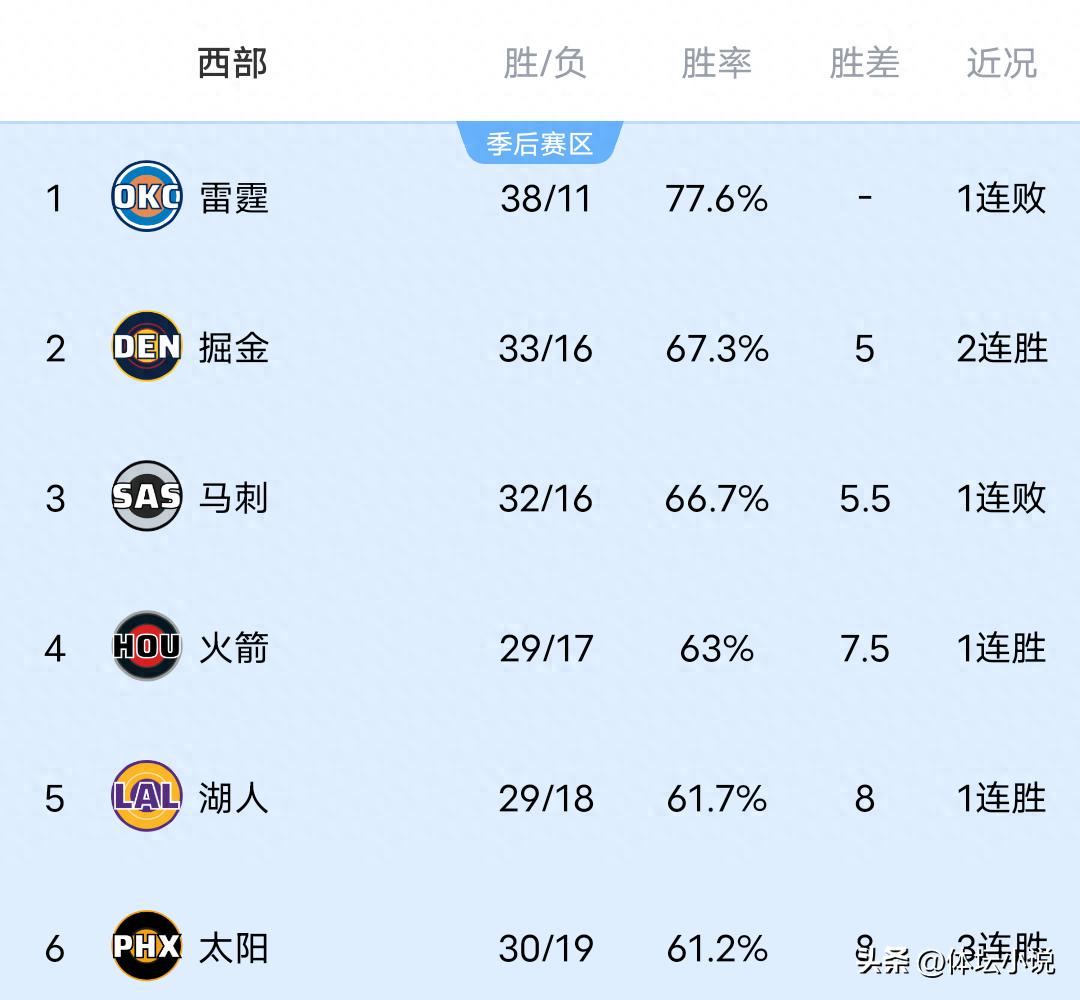 Western Conference standings in chaos: Lakers climb to fifth with a win, Spurs shockingly drop to third, and the last place changes hands