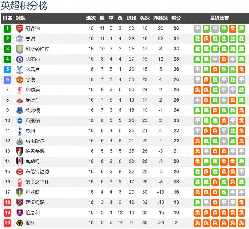 After 16 rounds of the Premier League, the top 3 are separated by just 3 points, while the 5th to 8th places share the same points, making the title and top-five battles extremely intense.