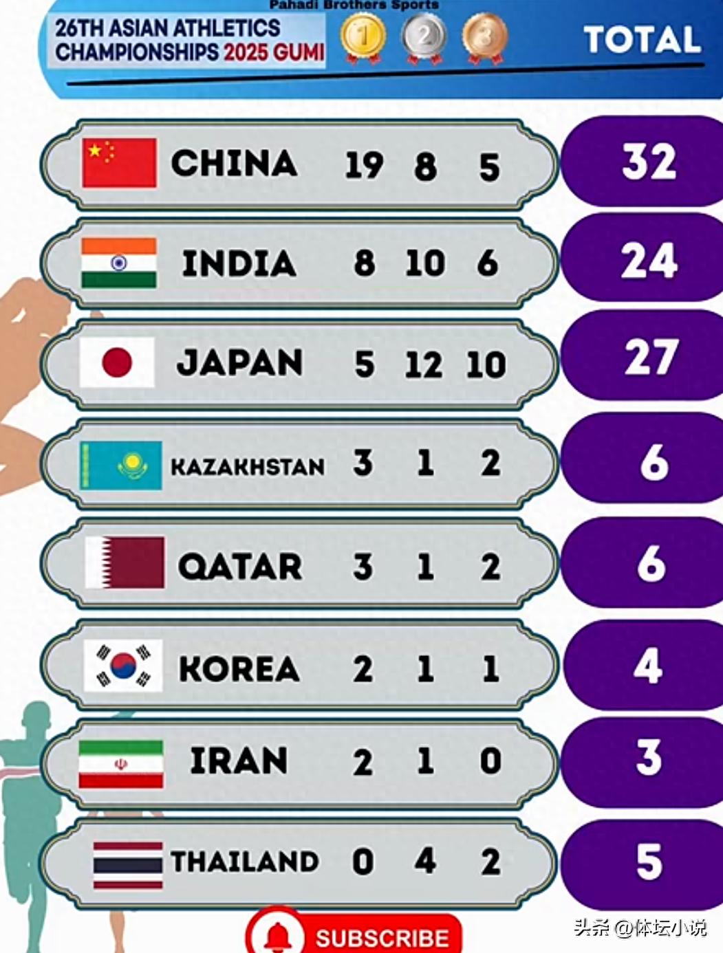 The latest gold medal list of the Asian Championships in Athletics: China ranked first with 19 golds, India beat Japan and South Korea, and Hong Kong won the bronze medal