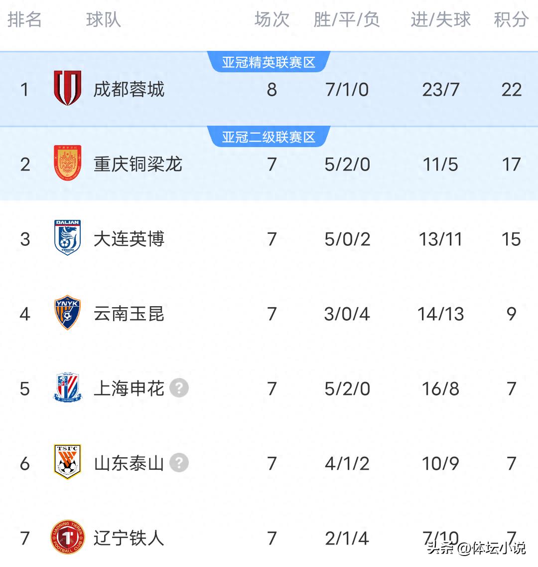 Following Chengdu's 4-0 victory over Zhejiang, Tianjin's 4-2 upset against Beijing Guoan, and Shanghai Port's 4-0 win, the latest CSL standings are as follows.