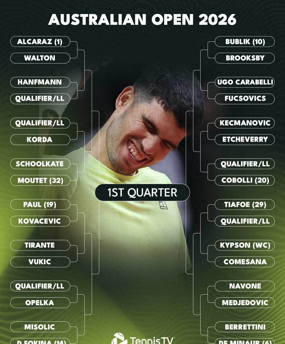 Australian Open draw released: Djokovic and Sinner share the same section, while Alcaraz advances directly to the semifinals!