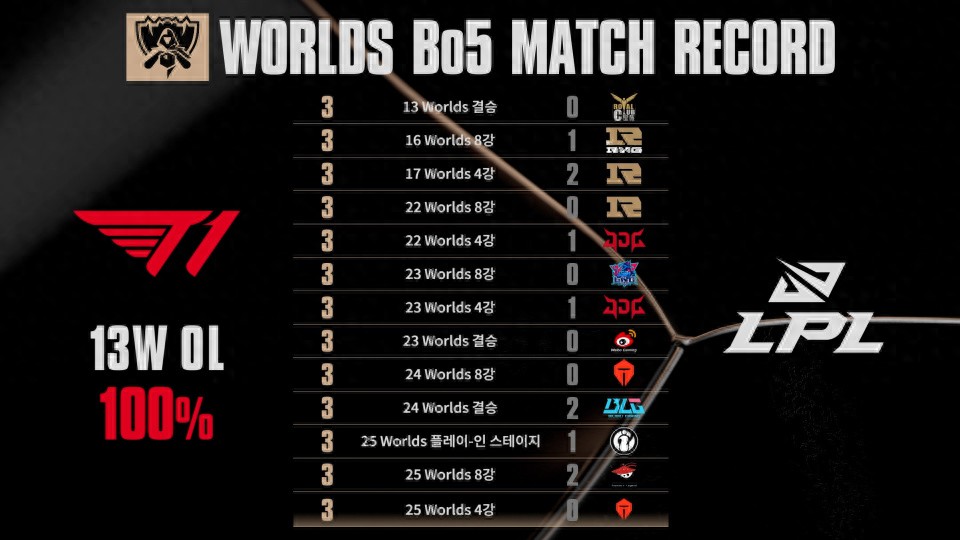 The LPL faces its darkest hour! T1 sweeps through three players! The home ground witnesses another LCK internal clash!