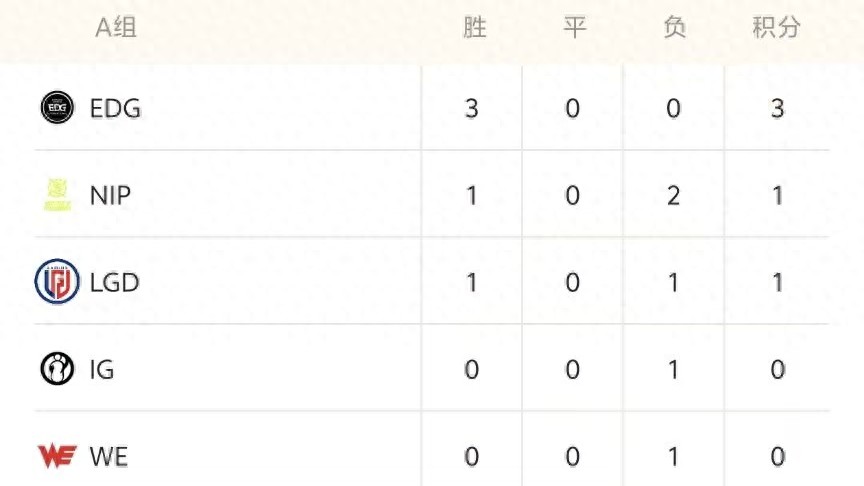 A big spender emerges in the LPL transfer window! Investing heavily to build an all-Chinese roster, yet suffering two consecutive losses in the Demacia Cup against bottom-ranked teams.