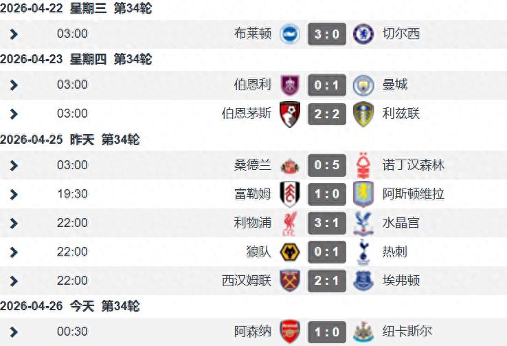 After 34 rounds of the Premier League, the battle for fifth place is settled; Tottenham's last-minute win keeps their relegation hopes alive, while Arsenal returns to the top spot.
