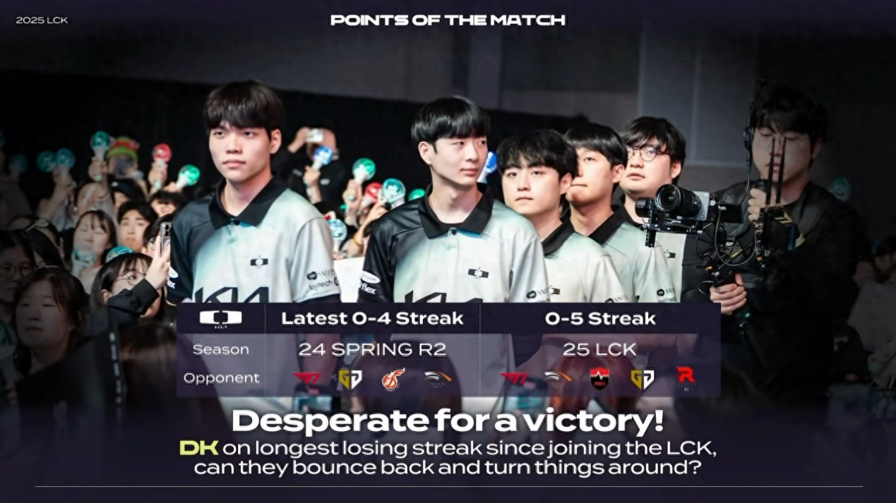 LCK Champion Mid Single Collapses! was easily crushed by Faker and suffered six consecutive defeats, and DK's dark horse completely declined