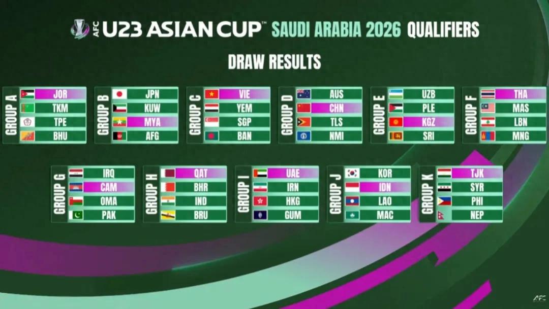 The final AFC U23 Asian Cup: Opportunities and risks coexist, and two wins against the underdogs are not enough to ensure qualification