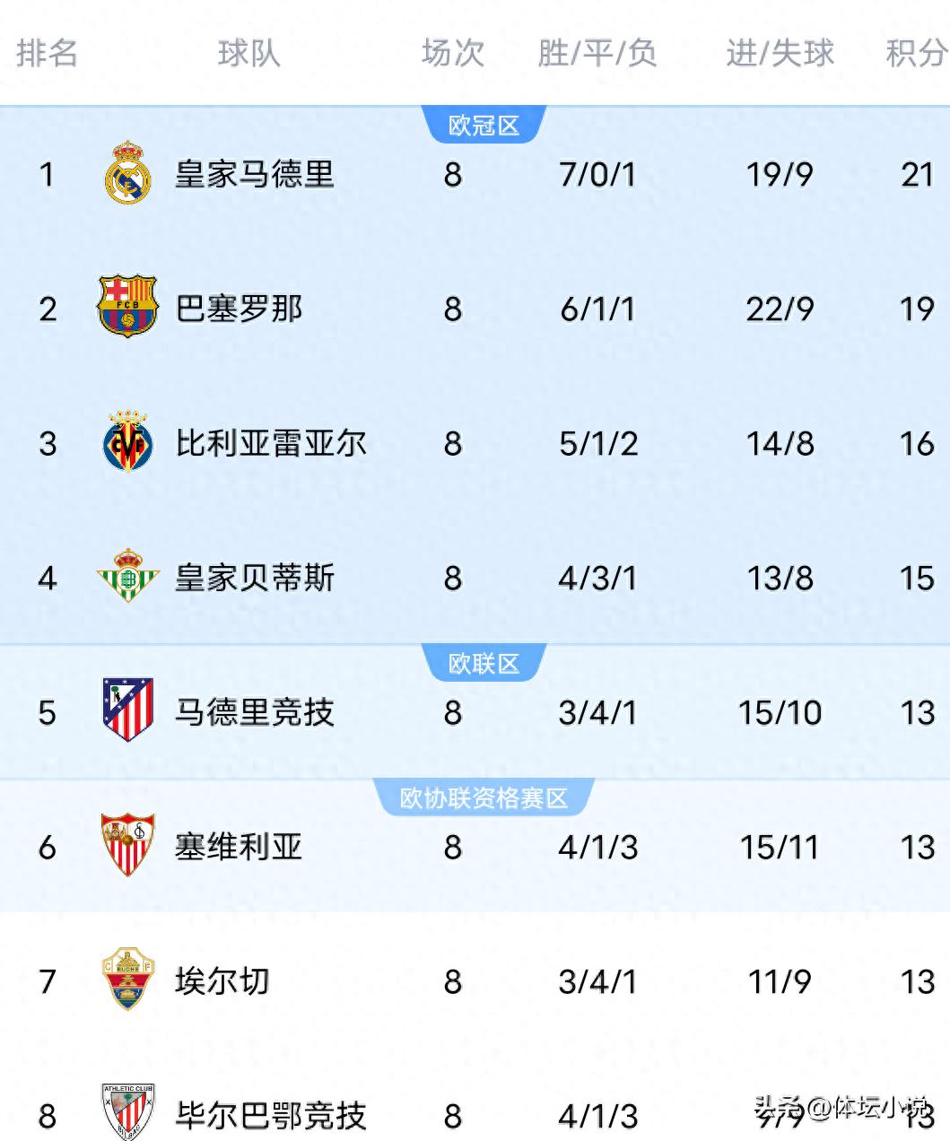 With Barcelona losing 1-4 to Sevilla and Atlético Madrid drawing 1-1, the La Liga standings have changed: Real Madrid takes the top spot.