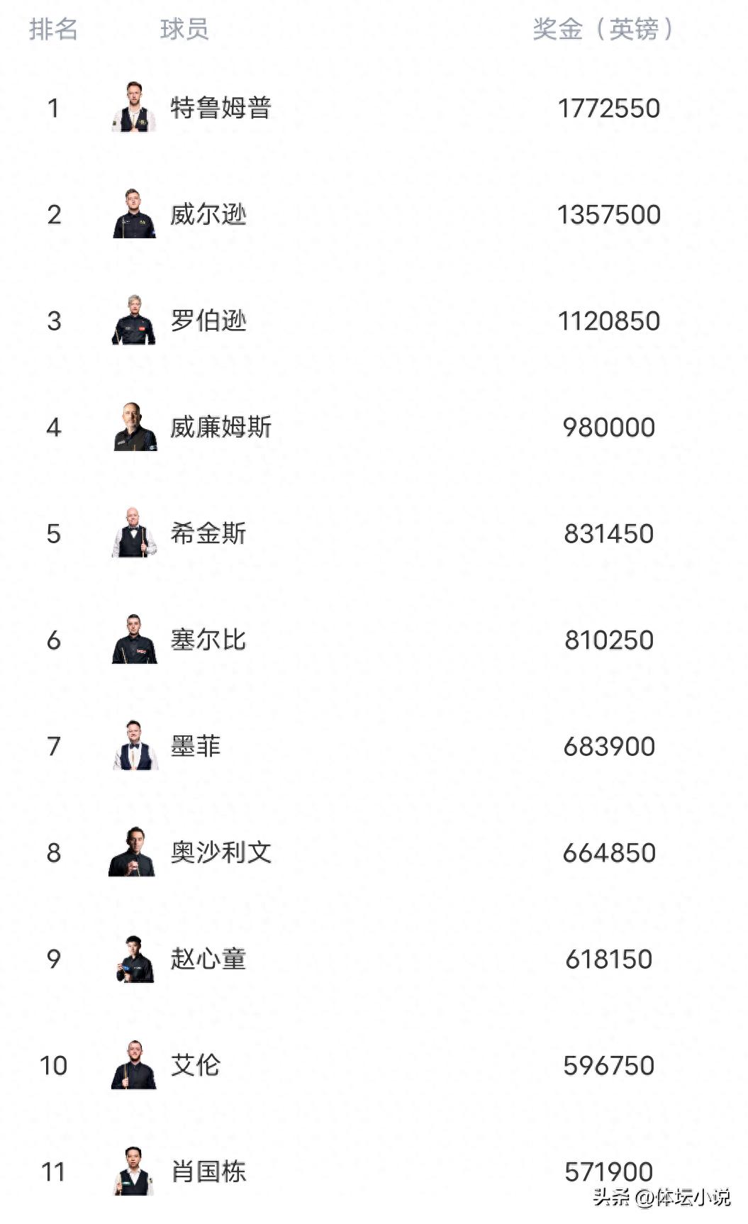 斯诺克最新世界排名：黑马夺冠无排名，赵心童升至第九，五位中国选手进入前十六