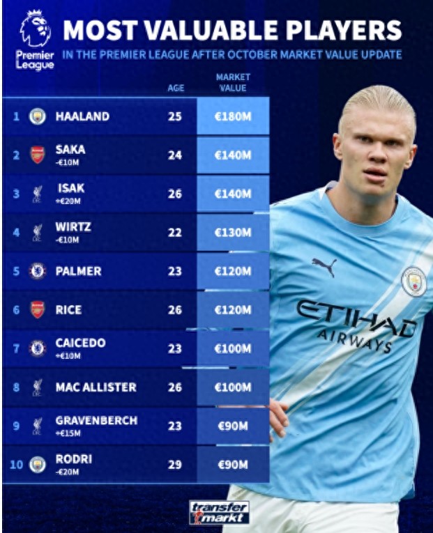 Premier League player valuations updated: Chelsea produces a new 100 million euro defensive midfielder, while two Manchester City players drop out of the 100 million euro club