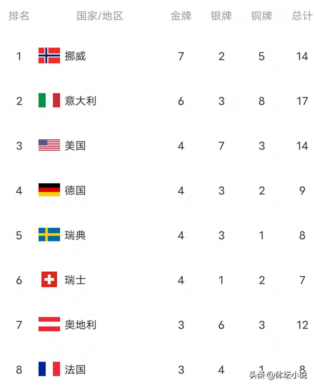 Winter Olympics gold medal rankings shaken up! Italy surpasses the USA, both teams break droughts & kangaroos rise, China drops again