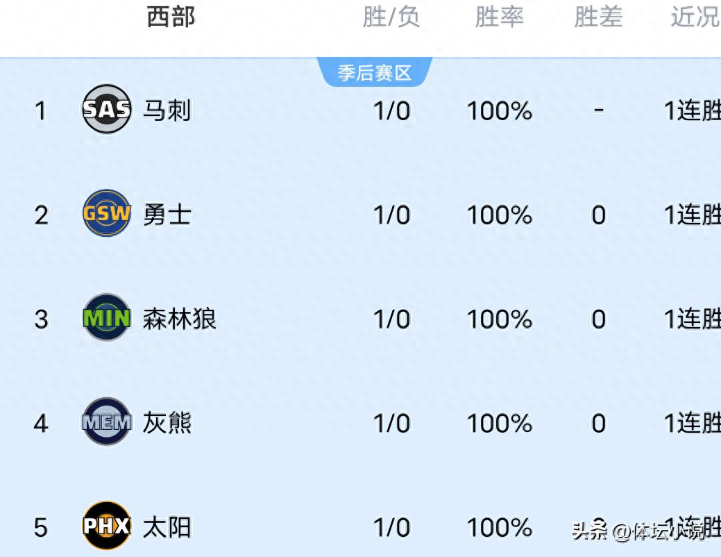 With the Spurs&#39; decisive victory, the Clippers&#39; heavy defeat, and the Trail Blazers narrowly losing to the Timberwolves, the NBA Western Conference rankings have been updated.