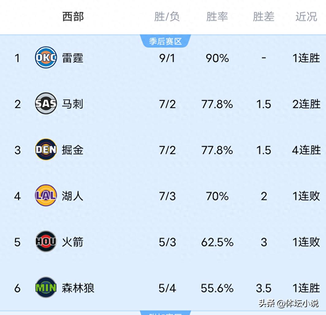 隨著太陽擊敗快船，湖人慘遭重創，開拓者不敵熱火，NBA西部排名揭曉