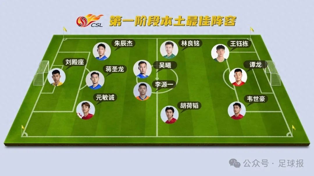 The best local team in the first stage of the Chinese Super League: the newcomers in the front court are eye-catching, and the midfield still relies on veterans