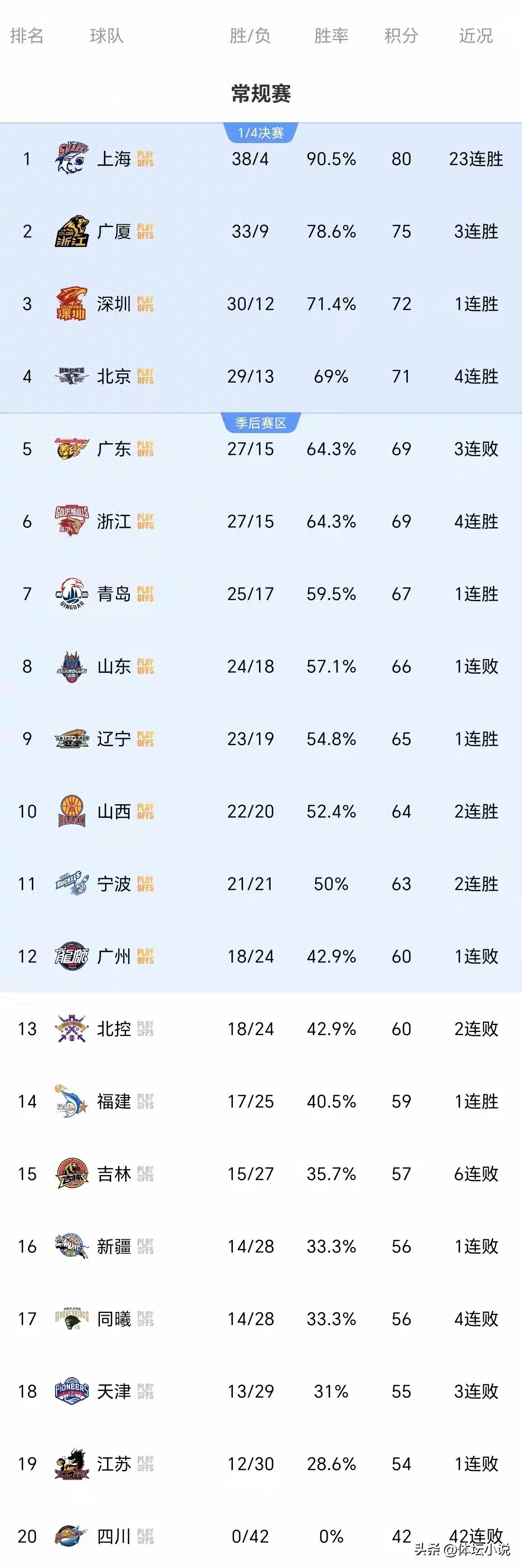With Shanghai's 23 consecutive wins, Sichuan's 42 consecutive losses, and Guangdong's upset, the CBA playoff matchups are all set.
