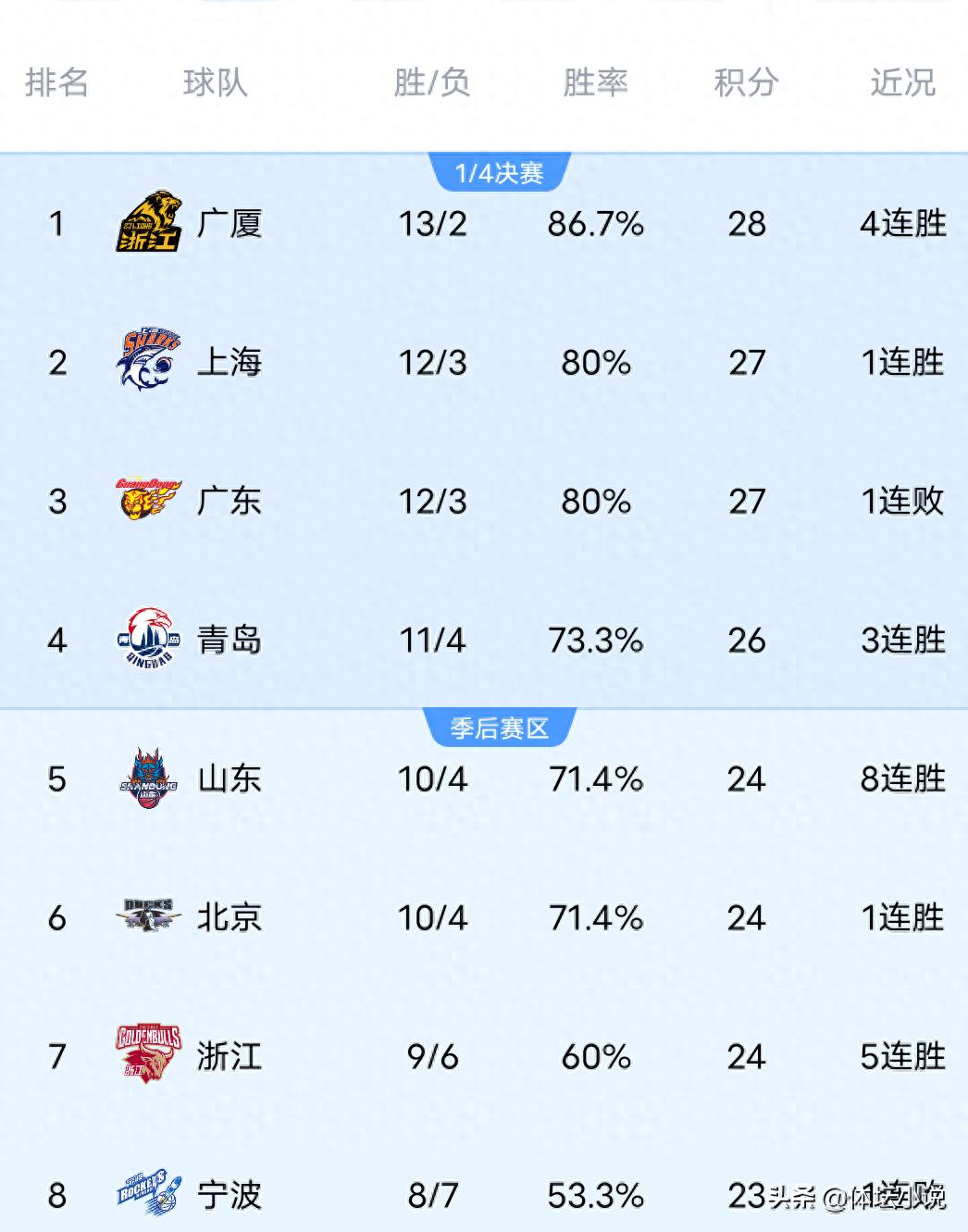 With Shandong achieving an 8-game winning streak, Guangdong suffering a 40-point blowout loss, and Sichuan enduring a 15-game losing streak, the latest CBA standings have been released.