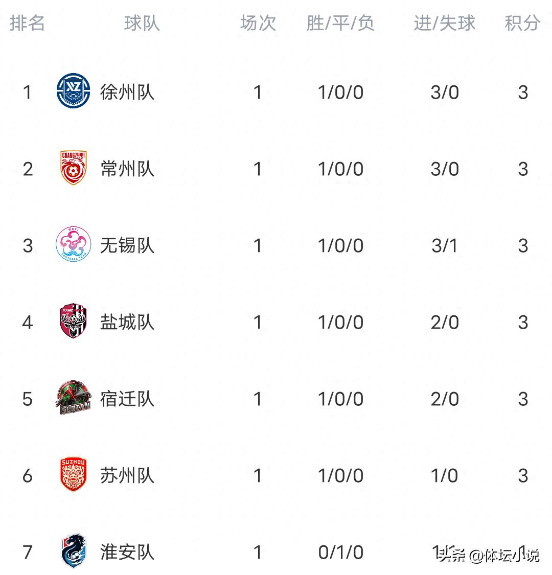 The Scottish Premier League standings are in chaos! Last season's top three are now at the bottom, with the second round kicking off on the 25th along with the schedule.