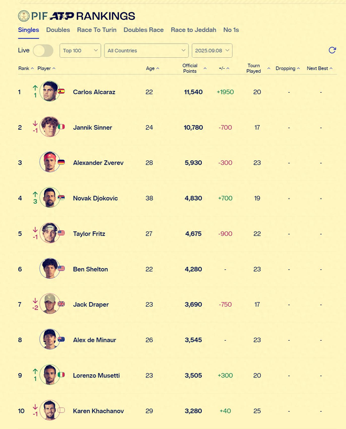 Only three Chinese players are in the TOP 100, Alcaraz aims for the Australian Open title, Draper turns into a fragile player