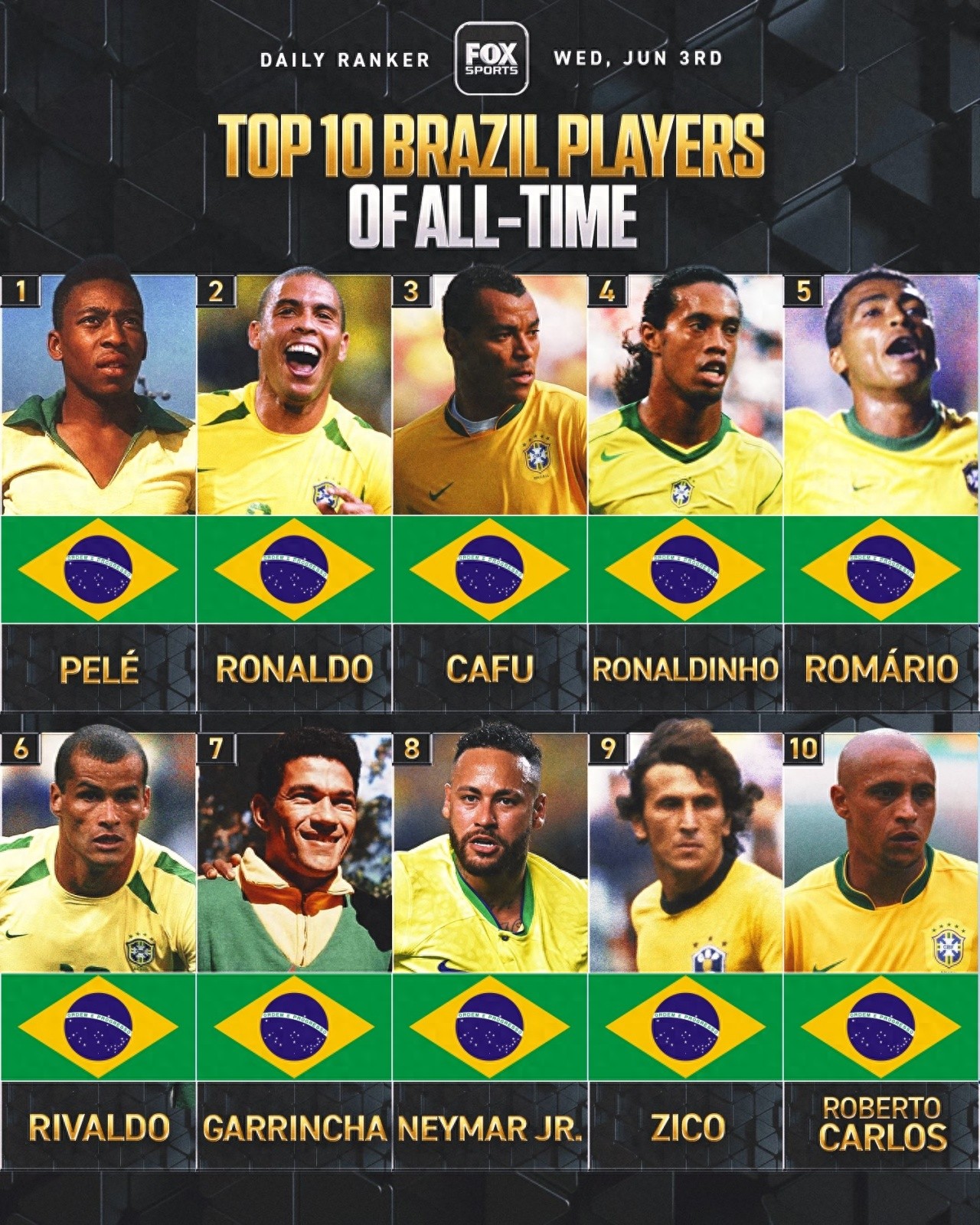 Fox Sports' list of Brazil's top 10 all-time football stars: Ronaldo at No. 2, Ronaldinho at No. 4, and Neymar at No. 8 sparks controversy