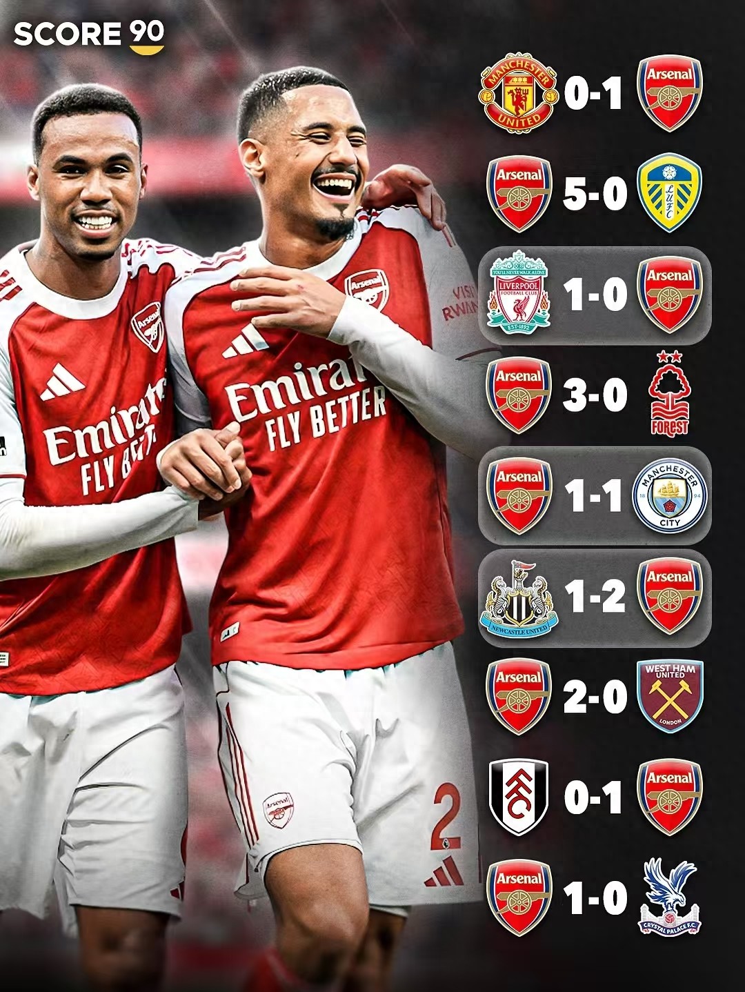 Arsenal have conceded only 3 goals in 9 Premier League matches, averaging 0.33 goals against per game, challenging Chelsea’s season record of 15 goals conceded.