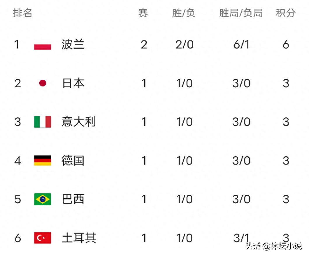 The latest standings of the World Women's Volleyball League: Poland won first, Japan second, and China lost seventh
