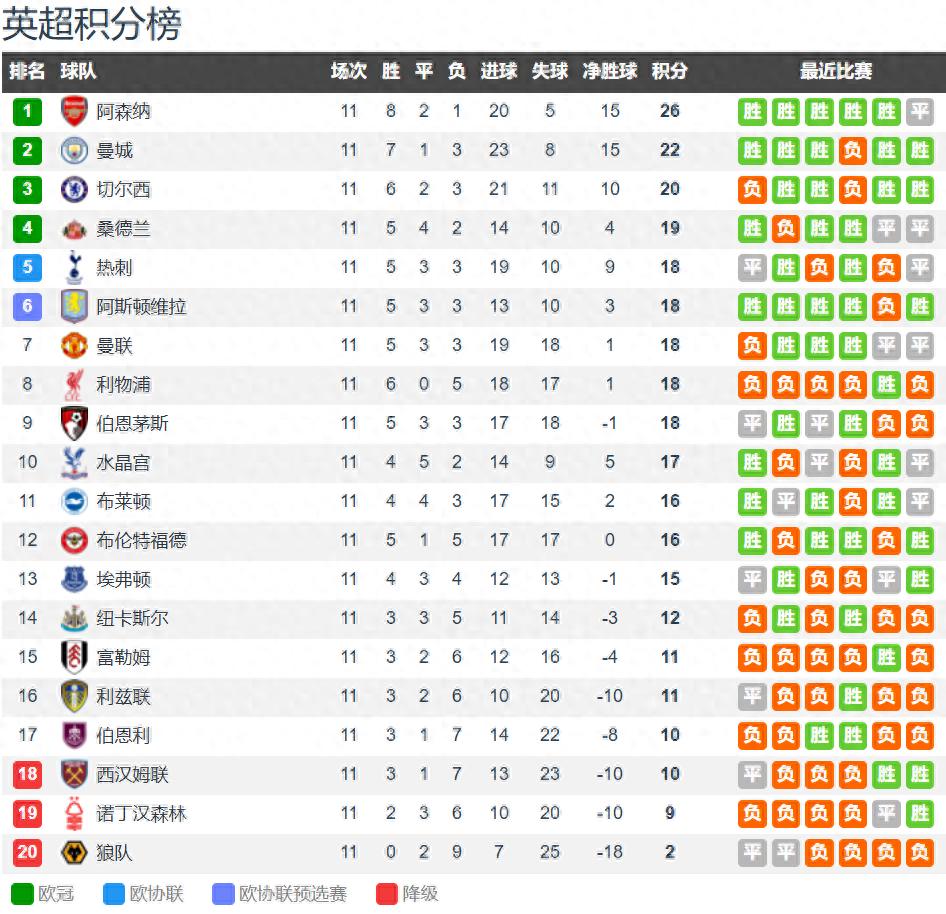 After 11 rounds in the Premier League, the standings show Manchester City trailing Arsenal by just 4 points in second place, with Chelsea in third and a newly promoted team holding fourth.