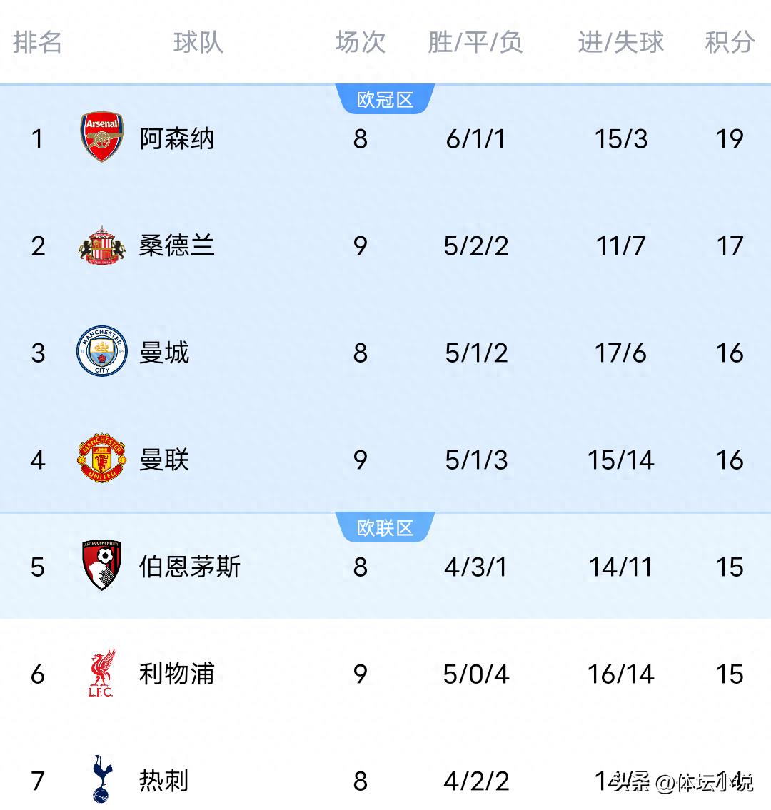 Latest Premier League standings: Manchester United climb to fourth with 4-2 win, Liverpool suffer fourth consecutive defeat, Chelsea lose 1-2 in last-minute heartbreak