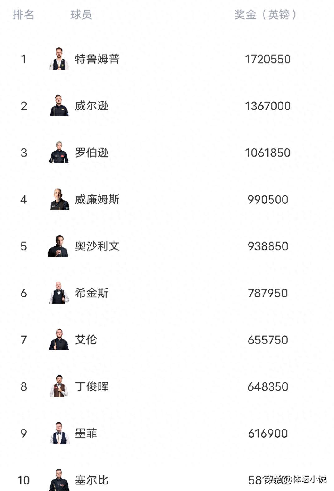 Snooker World Rankings: The Young Driver Claims Title and Rises, Ding Junhui Overtaken, Si Jiahui Returns to Top Sixteen