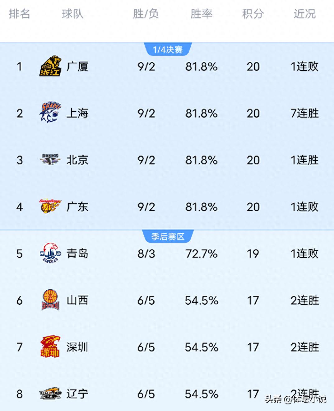 With Guangzhou's upset over Xinjiang, Liaoning's victory against Tongxi, and Beijing's win over Ningbo, the latest CBA standings have been released.