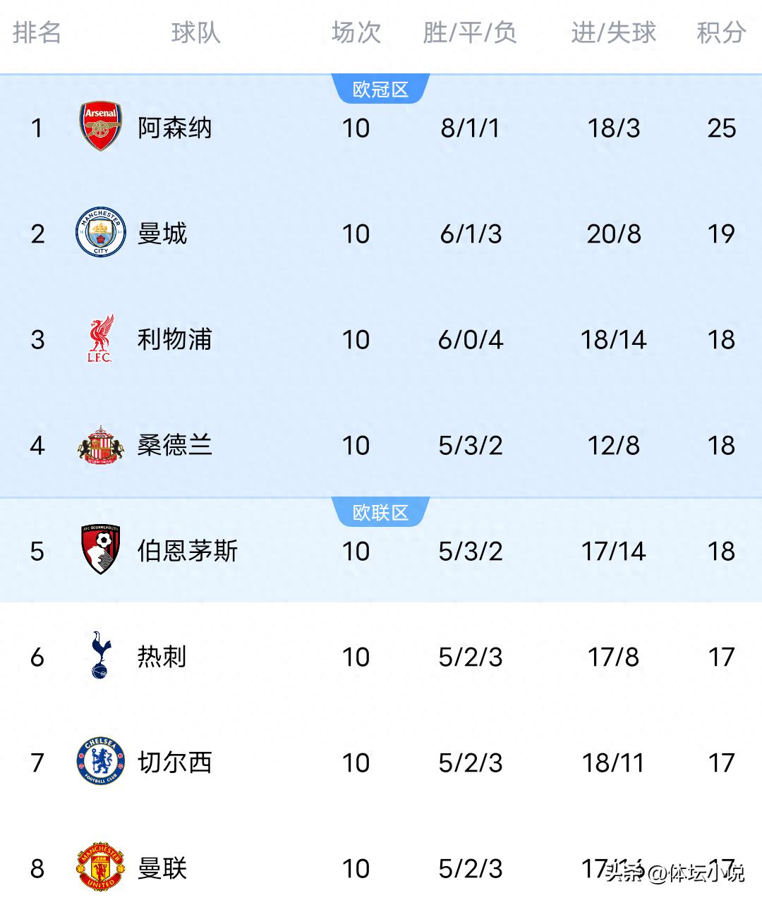 With Sunderland drawing 1-1 with Everton, the 10th round of the Premier League has concluded, and the latest standings show Arsenal at the top.