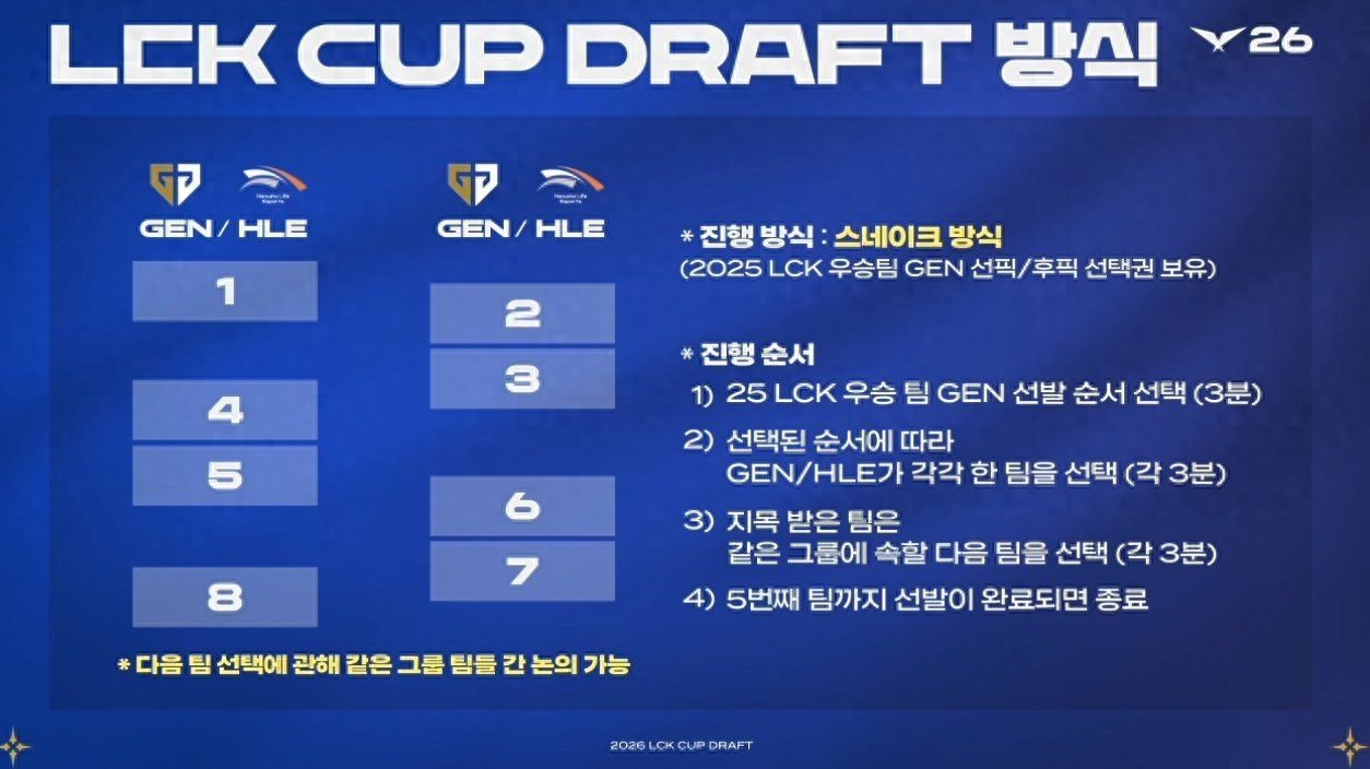 The schedule for the first stage of the LCK has been released! T1 and GEN are in the same group, with Little Lu Bu making his debut against his former team.