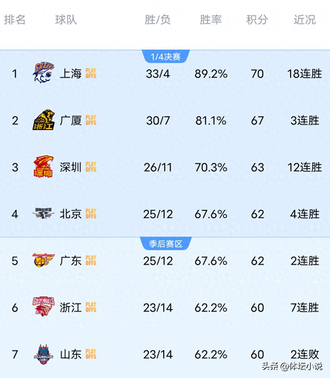 CBA Rankings Undergo Major Shakeup! Zhejiang Crushes Shandong to Rise to Sixth, Sichuan Suffers 37th Straight Loss, Shanxi Defeats Xinjiang