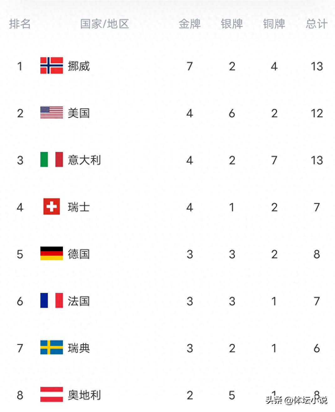 The Winter Olympics gold medal standings were dramatically shaken overnight! The United States surged to second place, Italy moved up to third, and China slipped to only 14th.