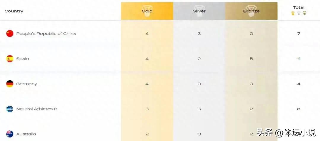 Swimming World Championship Medal Table: China tops the list with 4 golds, surpassing Spain and Germany, while the USA has yet to win any medals.