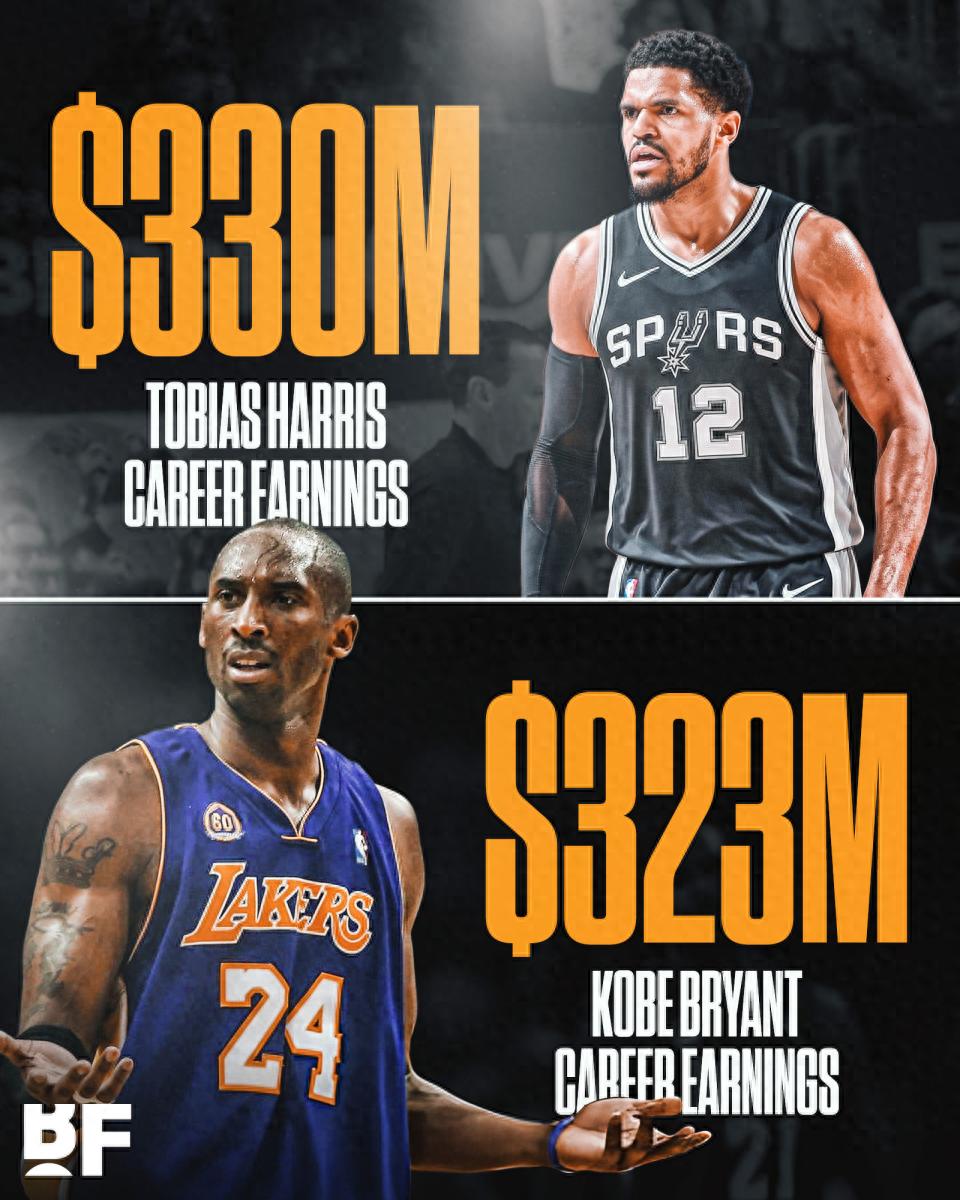 Incredible! At 33, Harris's career earnings have surpassed Kobe's: never an All-Star, yet he has earned $330 million.