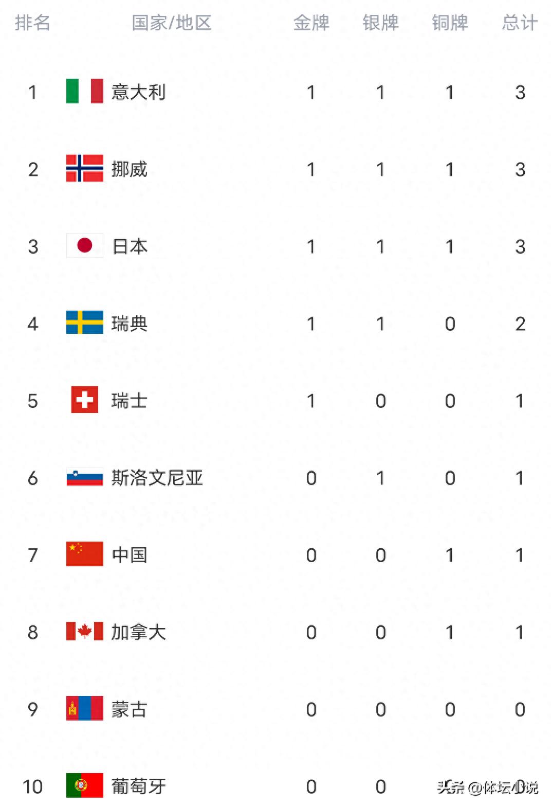 Winter Olympics Medal Table: China Ranks Seventh, Su Yiming Wins Bronze in Men's Snowboard Big Air, Eileen Gu Advances to Finals