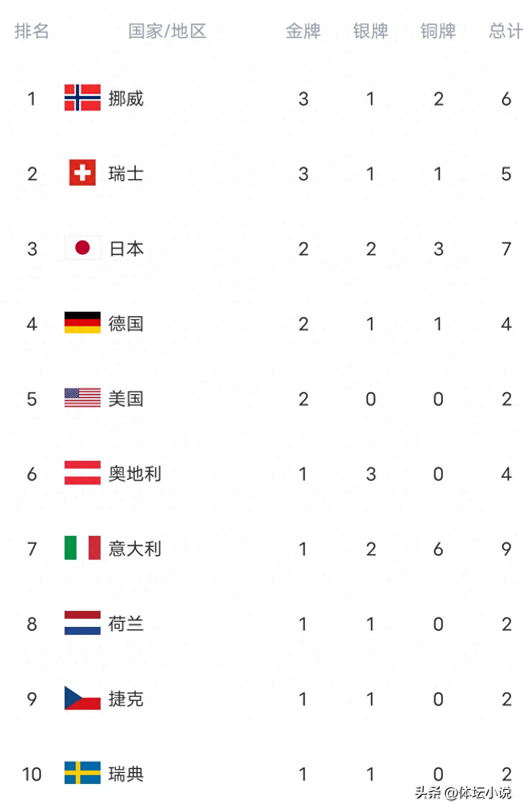 The Winter Olympics gold medal standings changed dramatically overnight! Norway remains first, Japan rises to third, and the United States drops below China by 12 places.