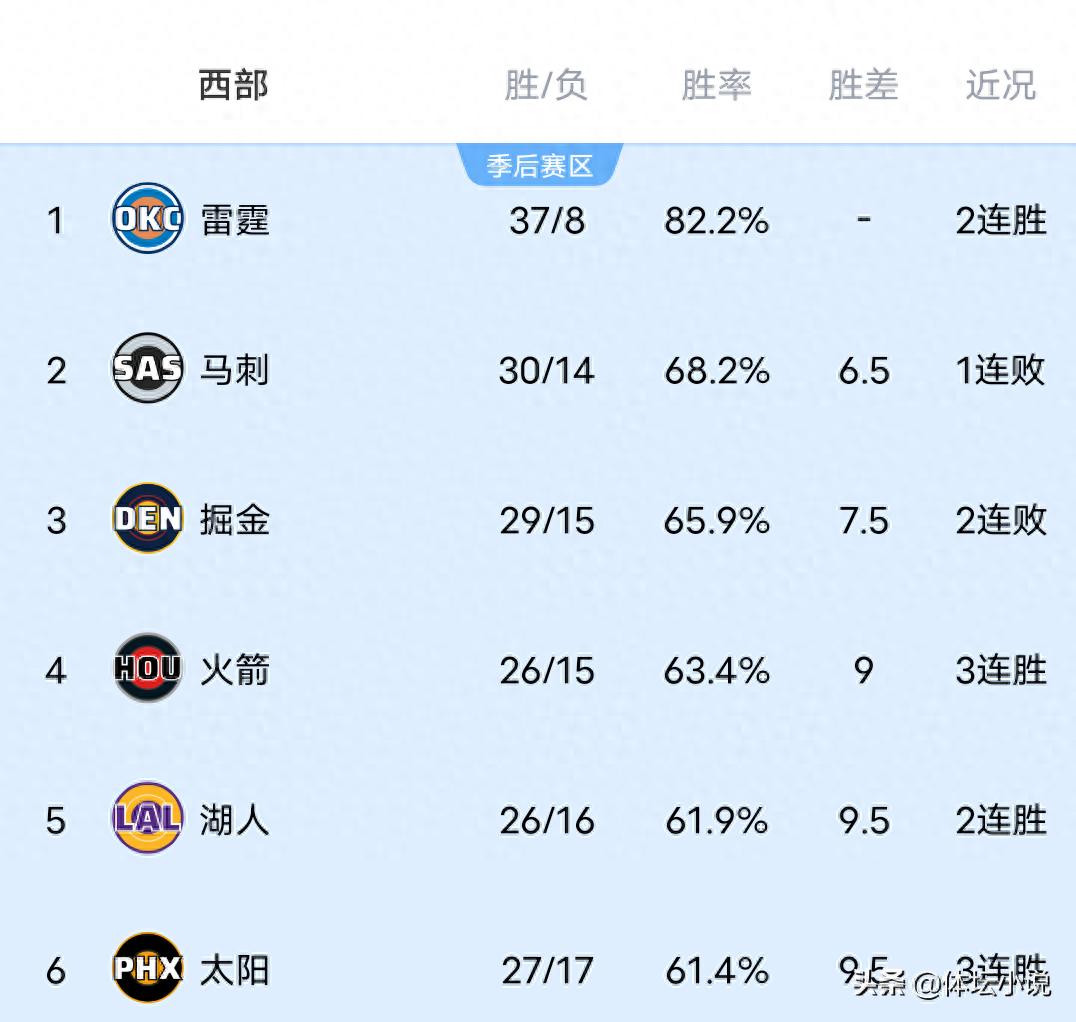 With the Thunder's dominant win over the Bucks, the Grizzlies' narrow loss, and the Pelicans falling to the Pistons, the NBA Western Conference standings have been updated.