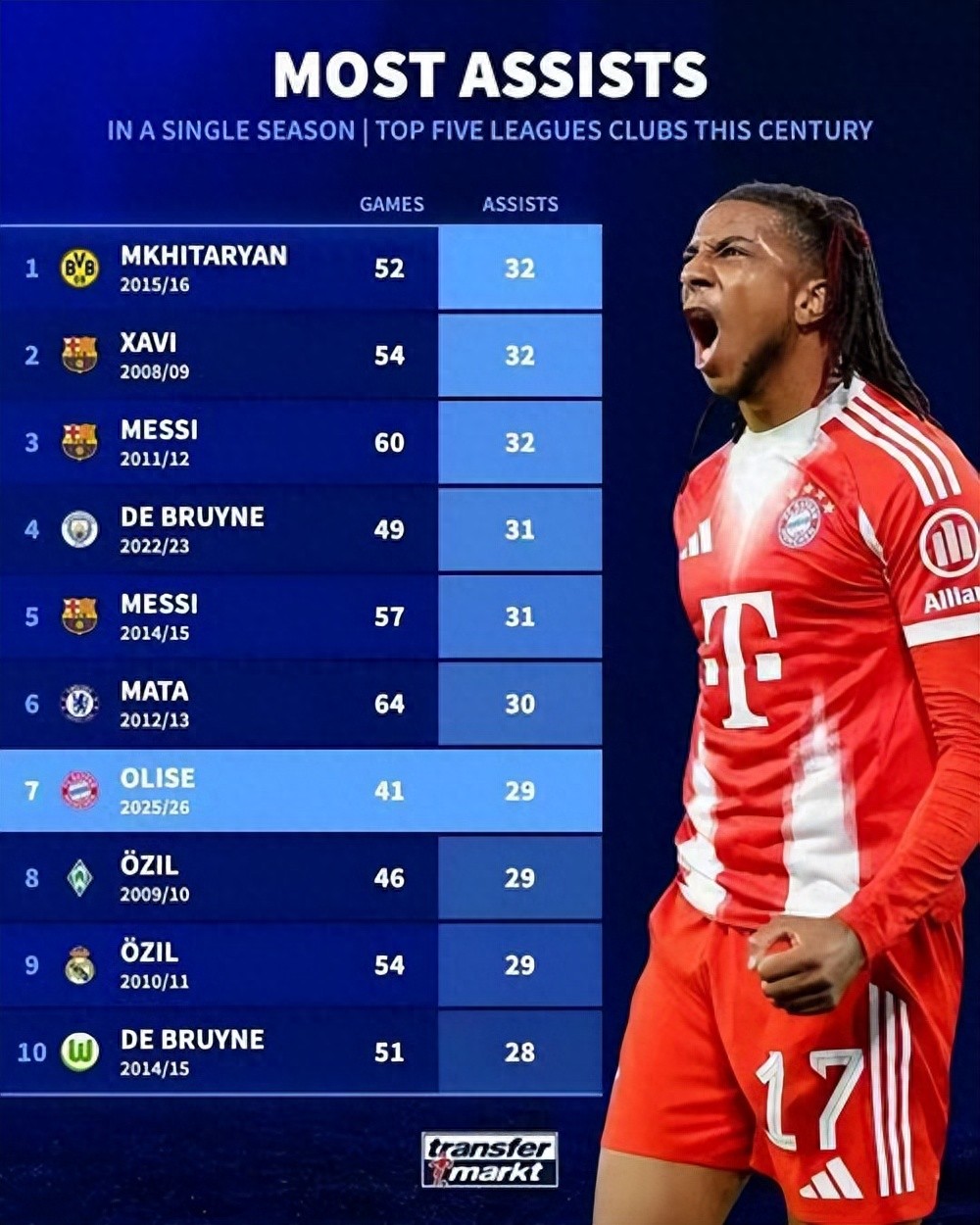 Top Five League Century Assist Rankings: Mkhitaryan, Xavi, and Messi Lead; Olise Pursues New Record