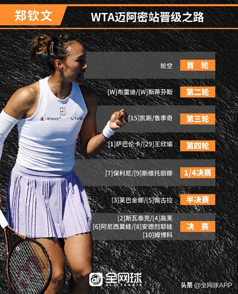 WTA Miami Women's Singles Draw: Zheng Qinwen and Sabalenka in Same Quarter, Points Defense Situation Tense